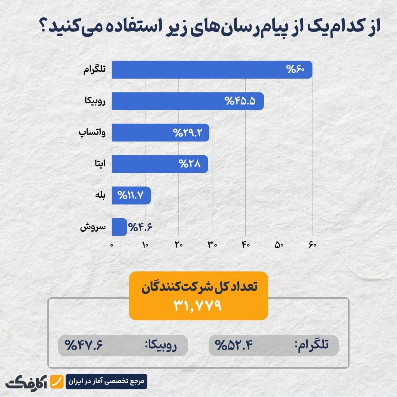 اینفوگرافی/ تلگرام همچنان در صدر محبوب‌ترین پیام‌رسان‌ها