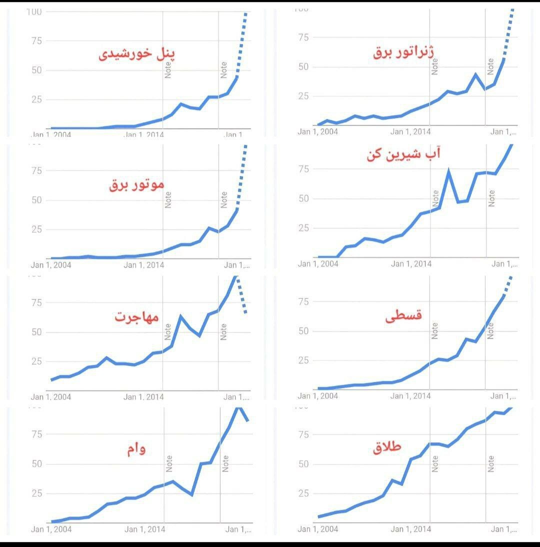 وضعیت ترندهای جستجوی مردم!