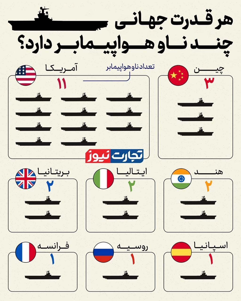 هر قدرت جهانی چند ناو هواپیمابر دارد؟