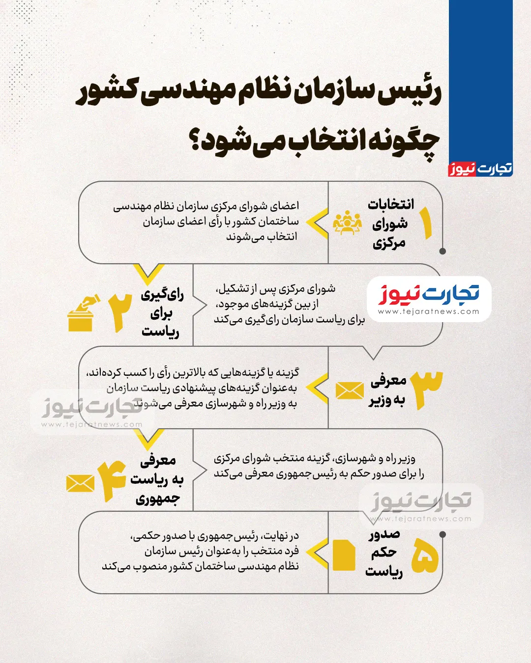 رئیس سازمان نظام مهندسی ساختمان کشور چگونه انتخاب می‌شود؟