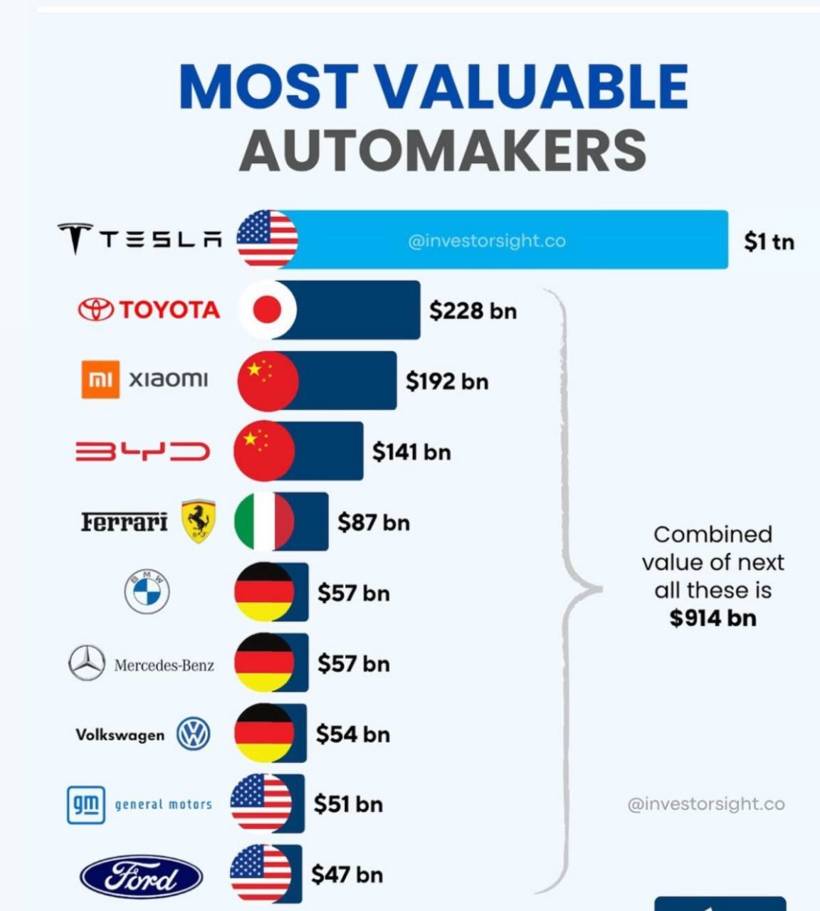 با ارزش‌ترین کمپانی‌های تولید خودرو جهان