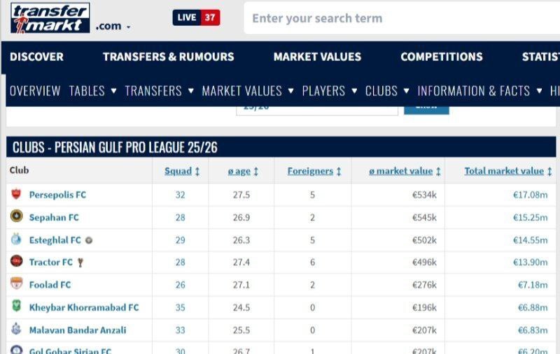 پرسپولیس گران‌ترین تیم ایران شد