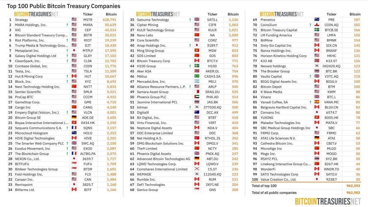 ۱۰۰ خزانه بزرگ بیت‌کوین