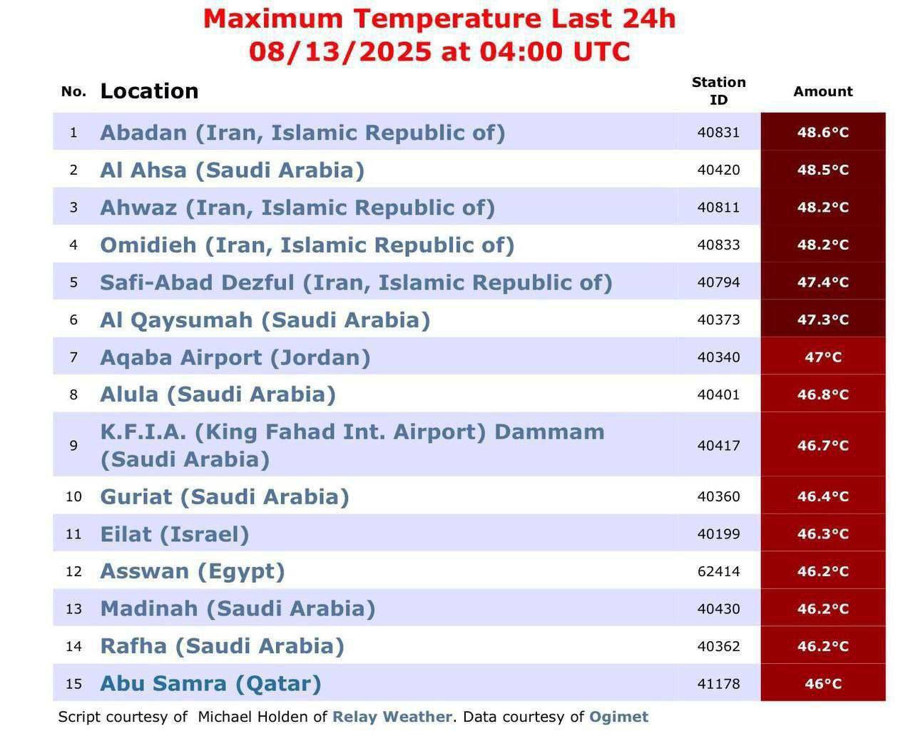 بازگشت دوباره ایران به صدر فهرست گرم‌ترین مناطق جهان