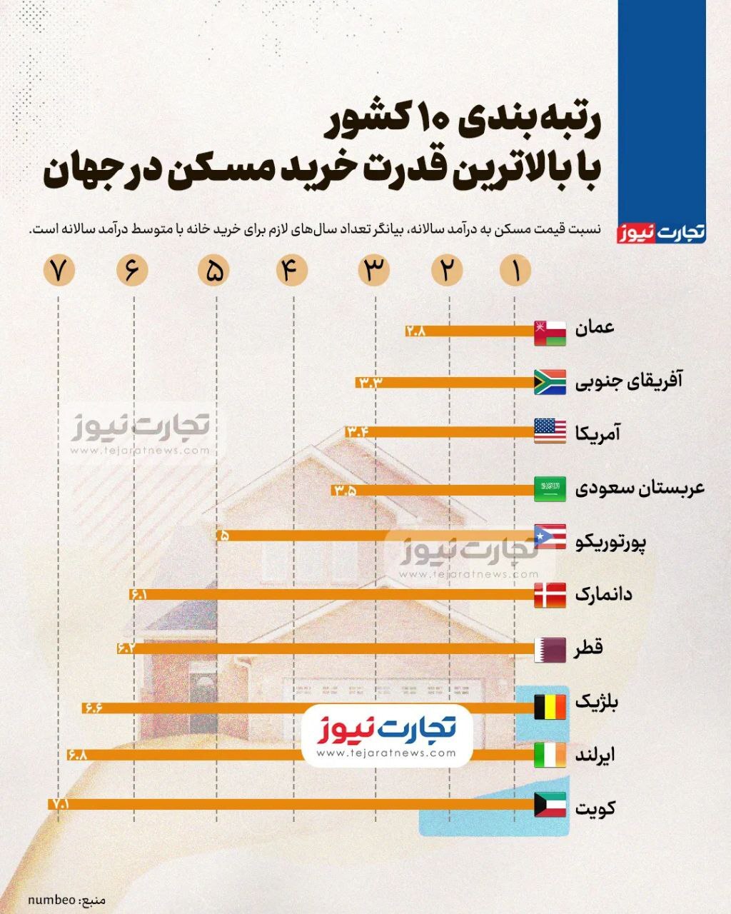 بالاترین قدرت خرید مسکن