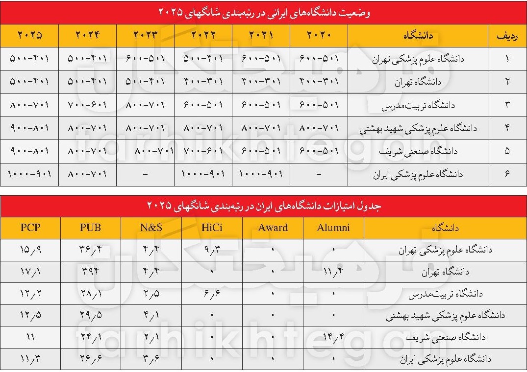 روند نزولی دانشگاه‌های ایران در رتبه‌بندی شانگهای