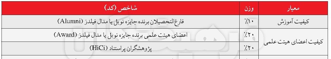 روند نزولی دانشگاه‌های ایران در رتبه‌بندی شانگهای
