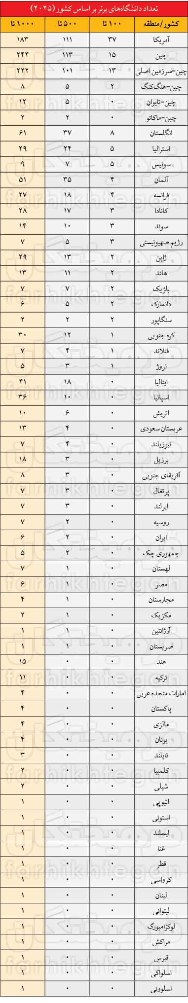 روند نزولی دانشگاه‌های ایران در رتبه‌بندی شانگهای