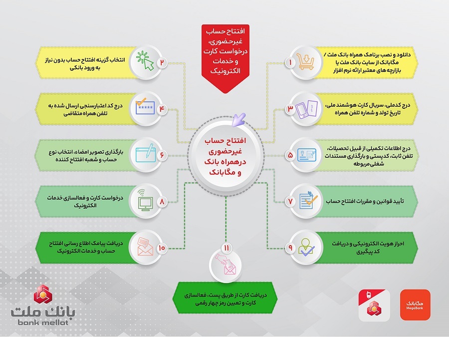 تشریح نحوه افتتاح حساب غیرحضوری در همراه بانک و مگابانک ملت / اینفوگرافیک