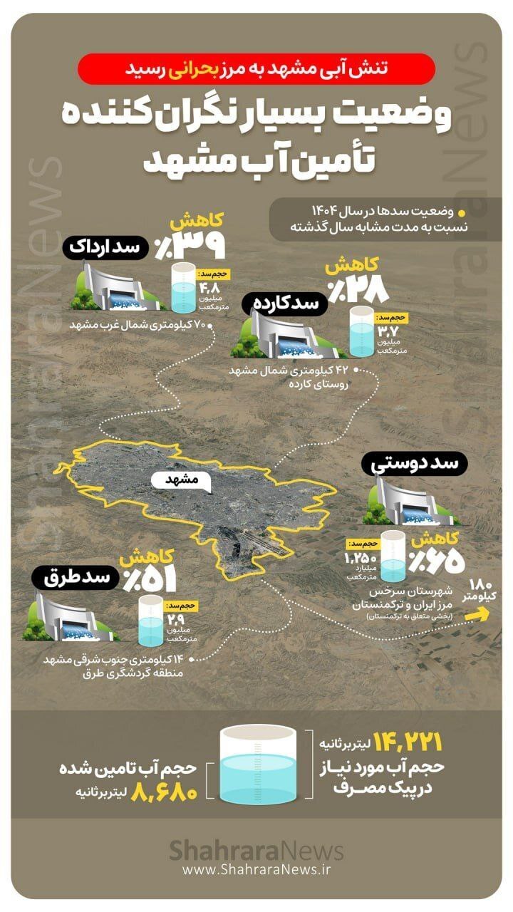 تنش آبی در مشهد