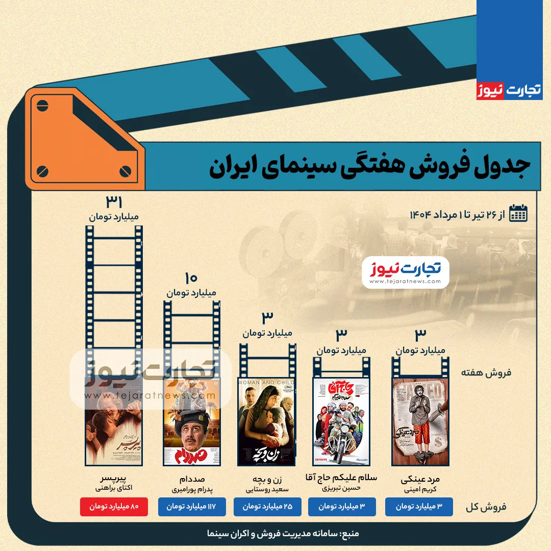 آمار فروش سینما در هفته آخر تیرماه