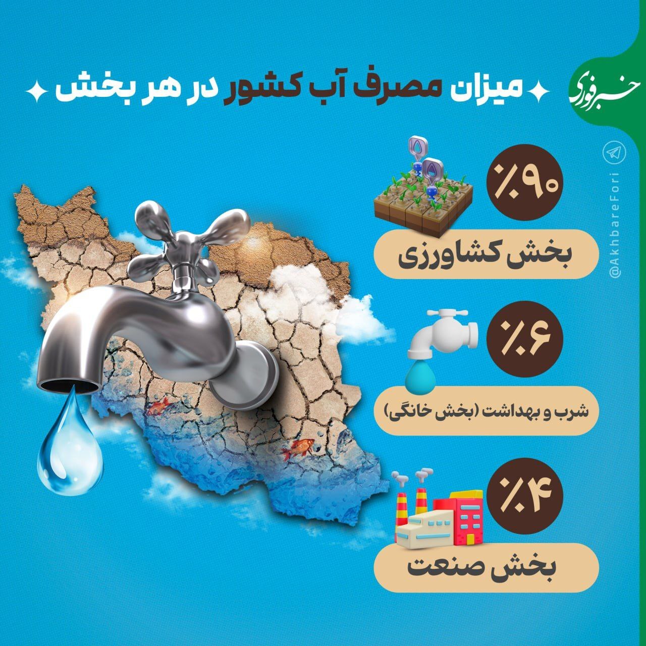 میزان مصرف آب کشور در هر بخش