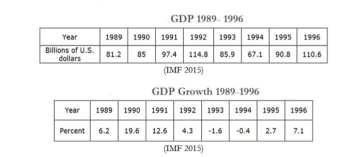 نرخ تولید ناخالص داخلی و رشد آن در طول زمامداری آیت الله هاشمی رفسنجانی