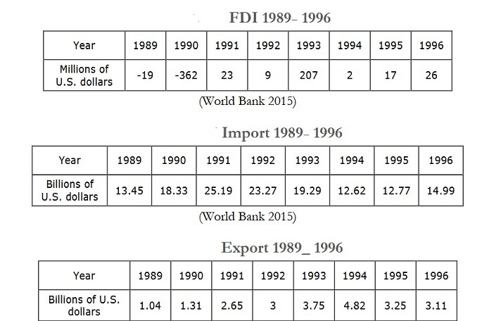 میزان سرمایه گذاری مستقیم خارجی، صادرات و واردات در سال های ریاست جمهوری آیت الله هاشمی رفسنجانی