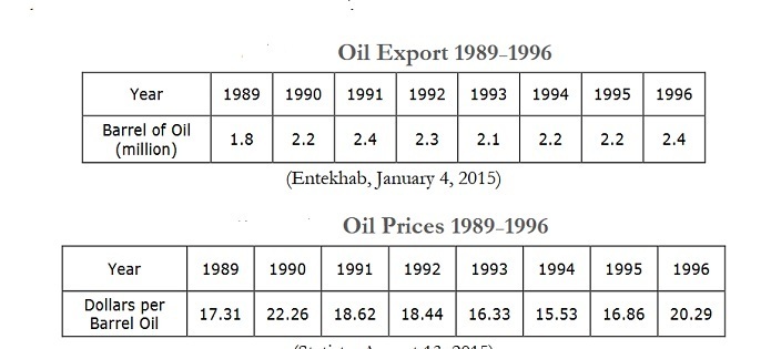میزان صادرات و قیمت نفت در طول سال های ریاست جمهوری آیت الله هاشمی رفسنجانی