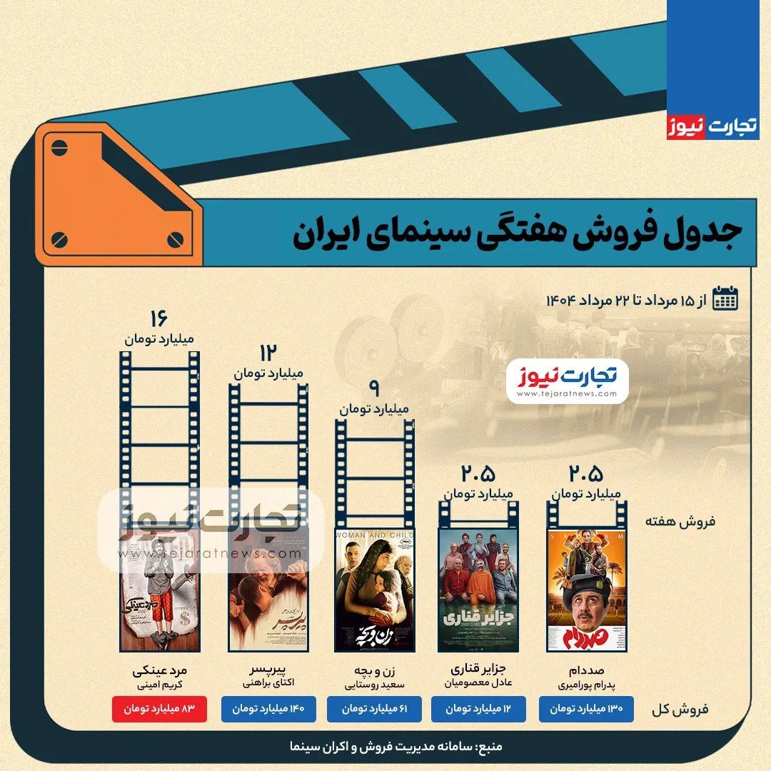 فروش سینمای ایران هفته آخر مرداد