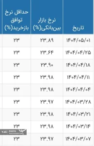 نرخ بهره بین بانکی نرخ بهره بین بانکی