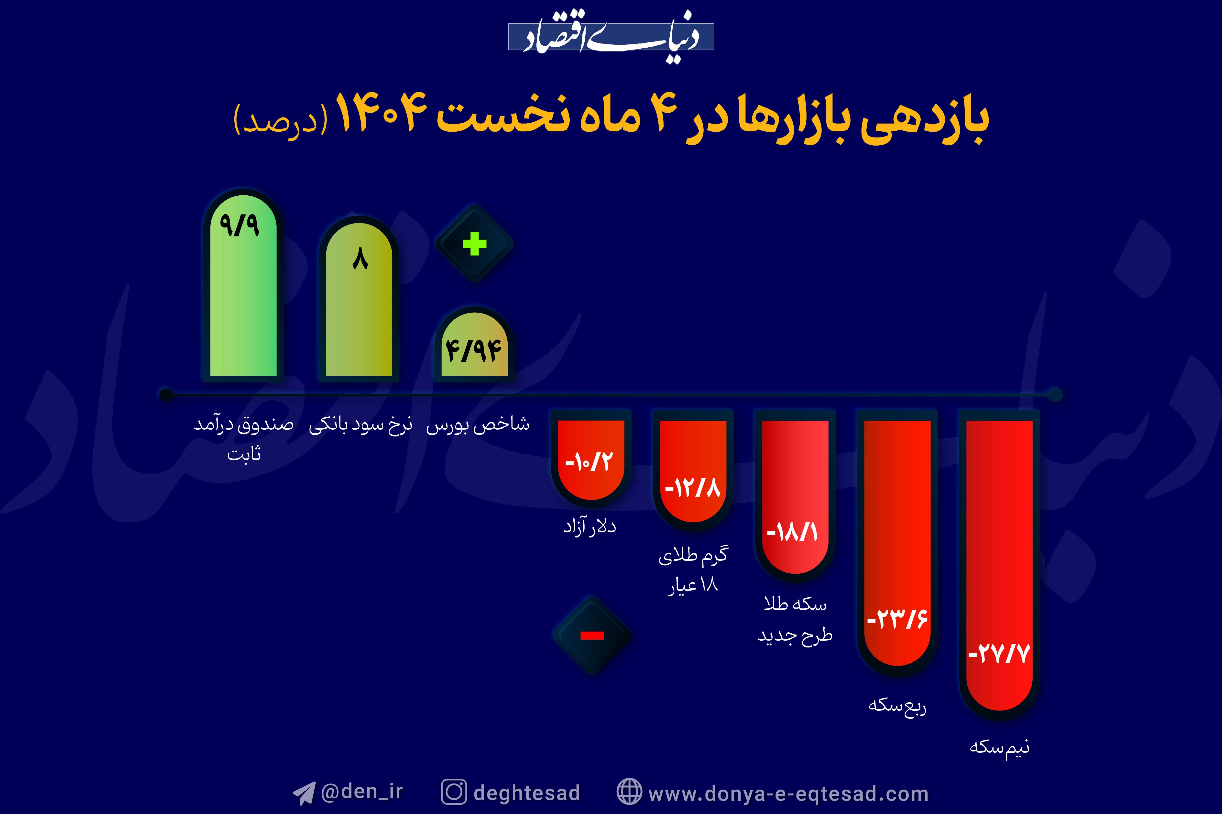 نمودار بازدهی بازارهای مالی