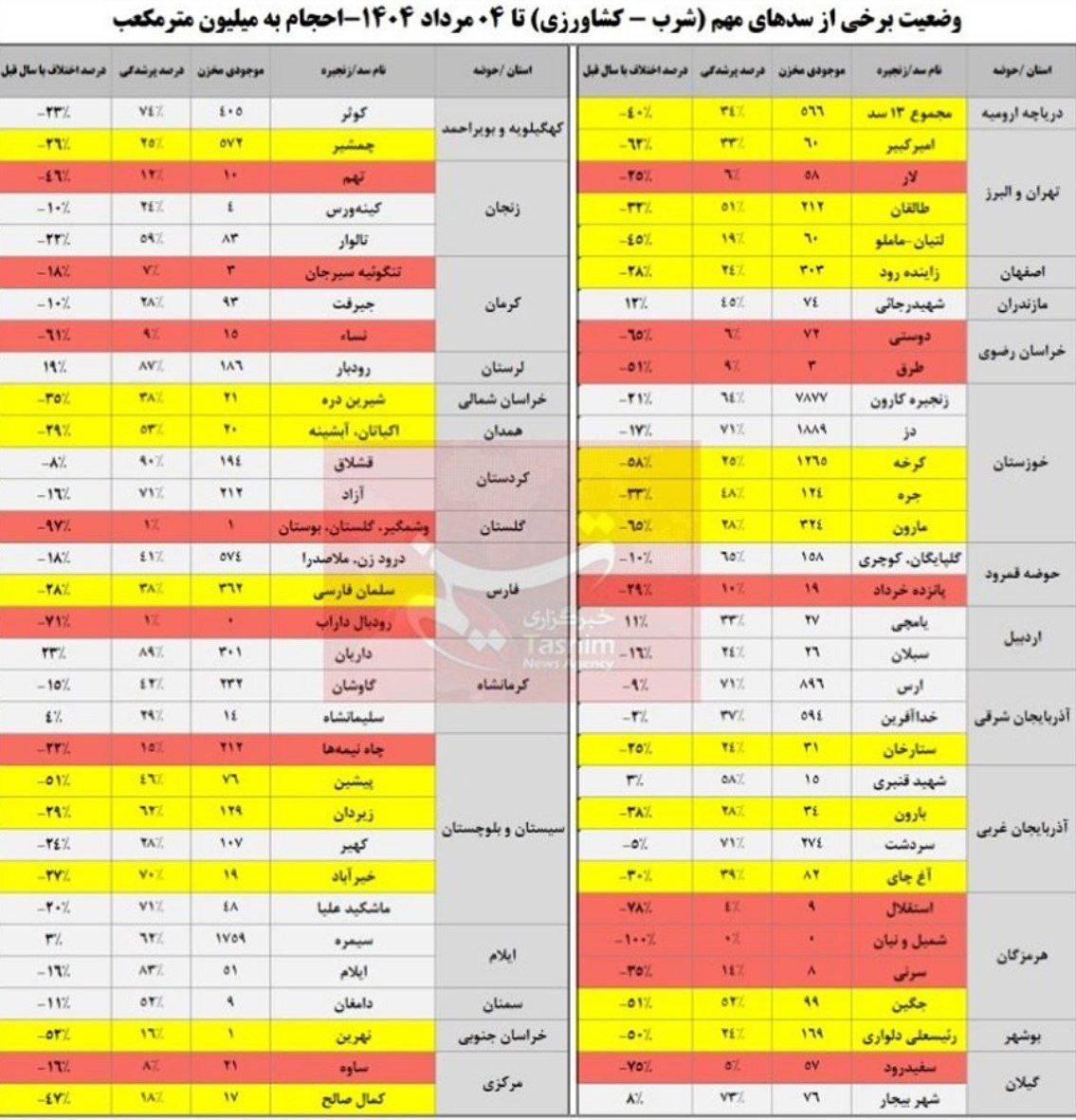 ذخایر آبی ۱۵ سد مهم کشور