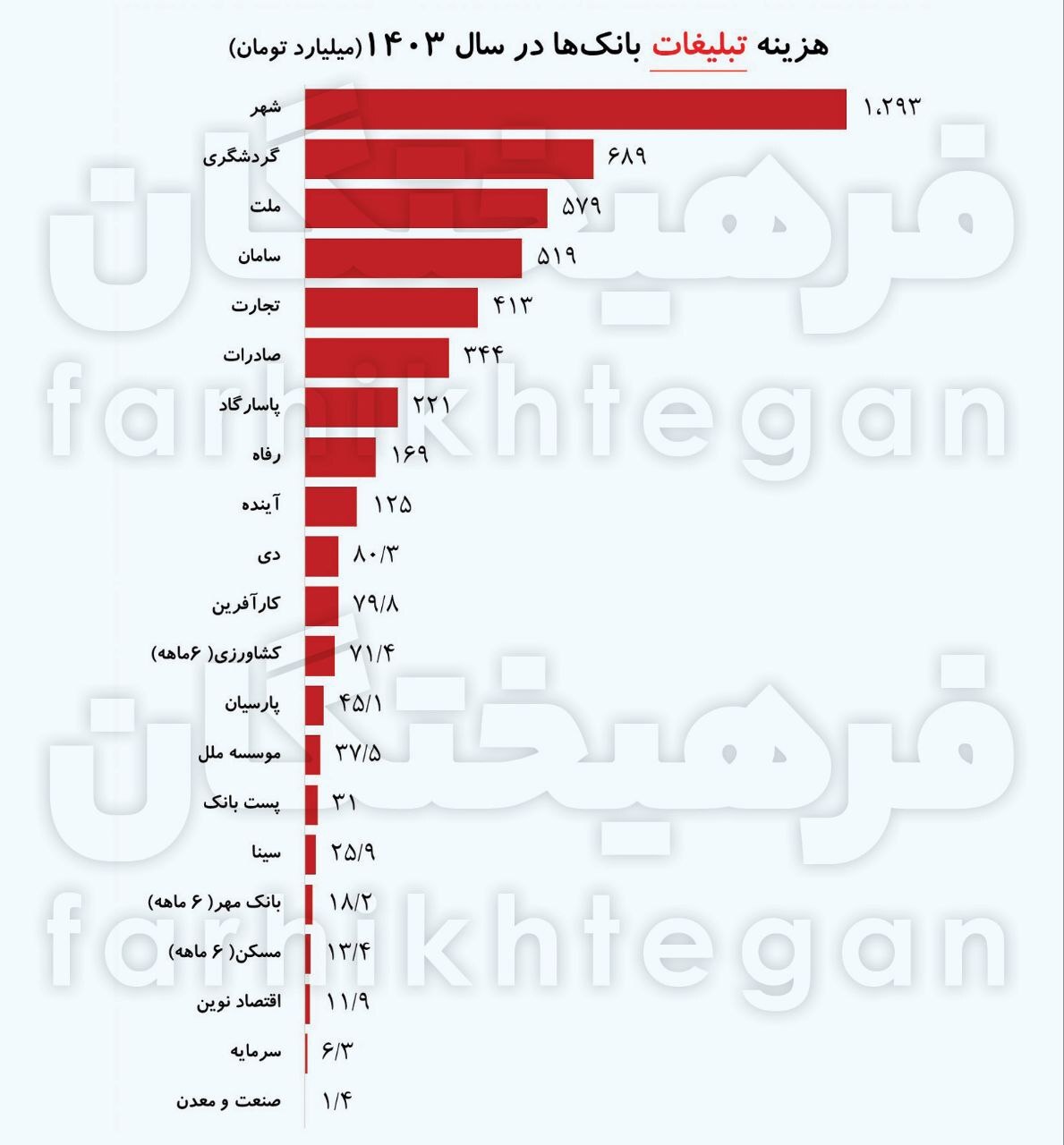 هزینه ۵ هزار میلیارد تومانی بانک ها برای تبلیغات