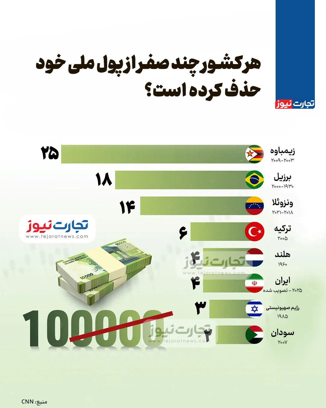 هر کشور چند صفر از پول ملی خود حذف کرده است؟
