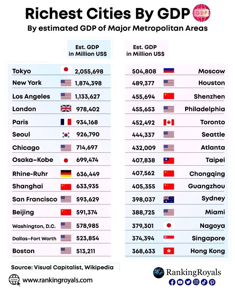 شهر‌هایی با بیشترین تولید ناخالص داخلی در جهان
