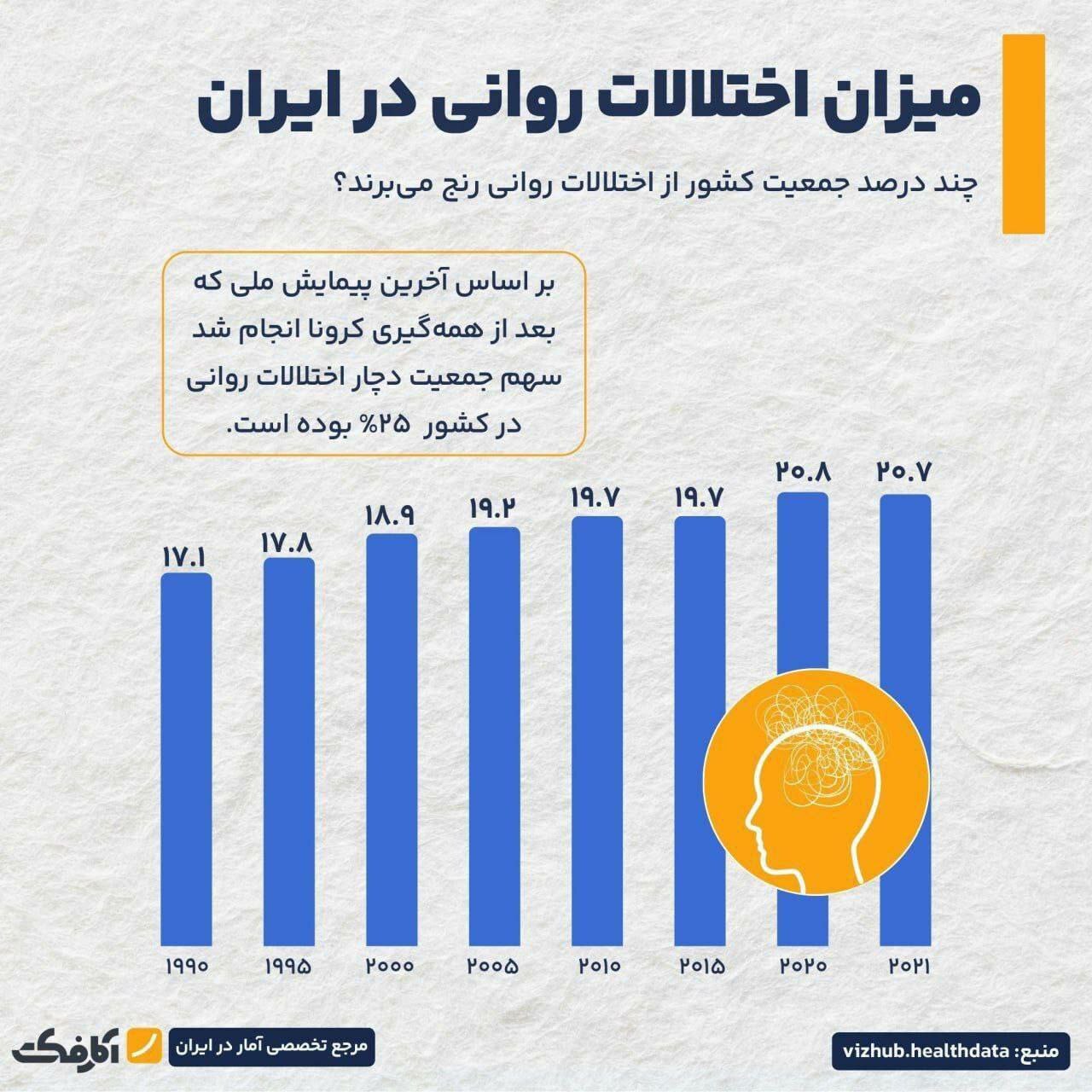 افزایش نگران‌کننده اختلالات روانی در ایران!