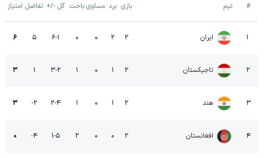 عکس/ جدول گروه B پس از پایان بازی های شب دوم تورنمنت کافا