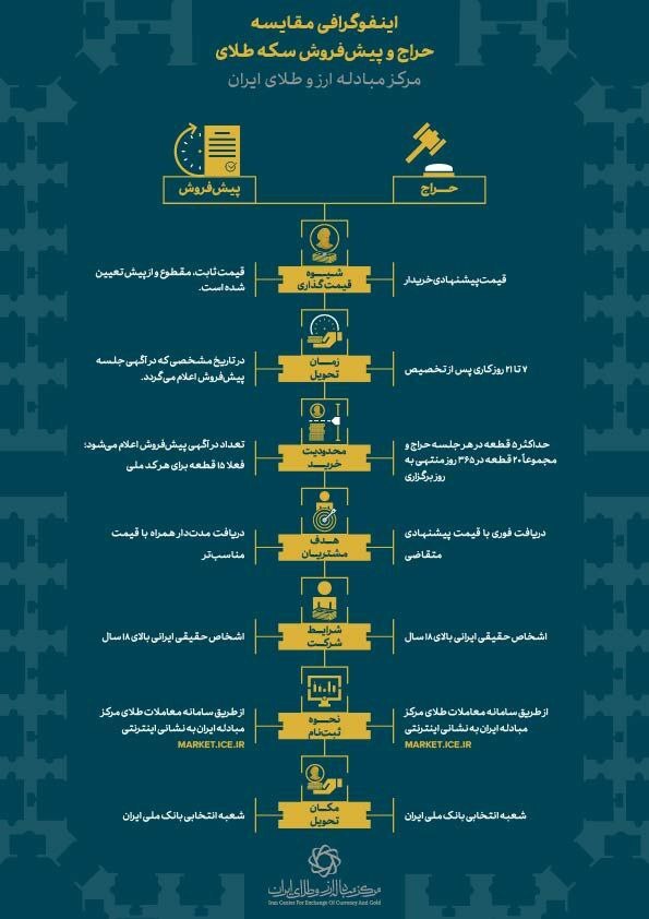 تفاوت حراج سکه و پیش‌فروش سکه