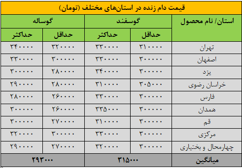 قیمت دام زنده