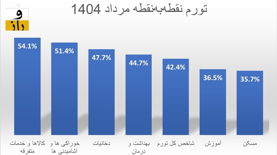 تورم مرداد به اعداد جدید رسید!