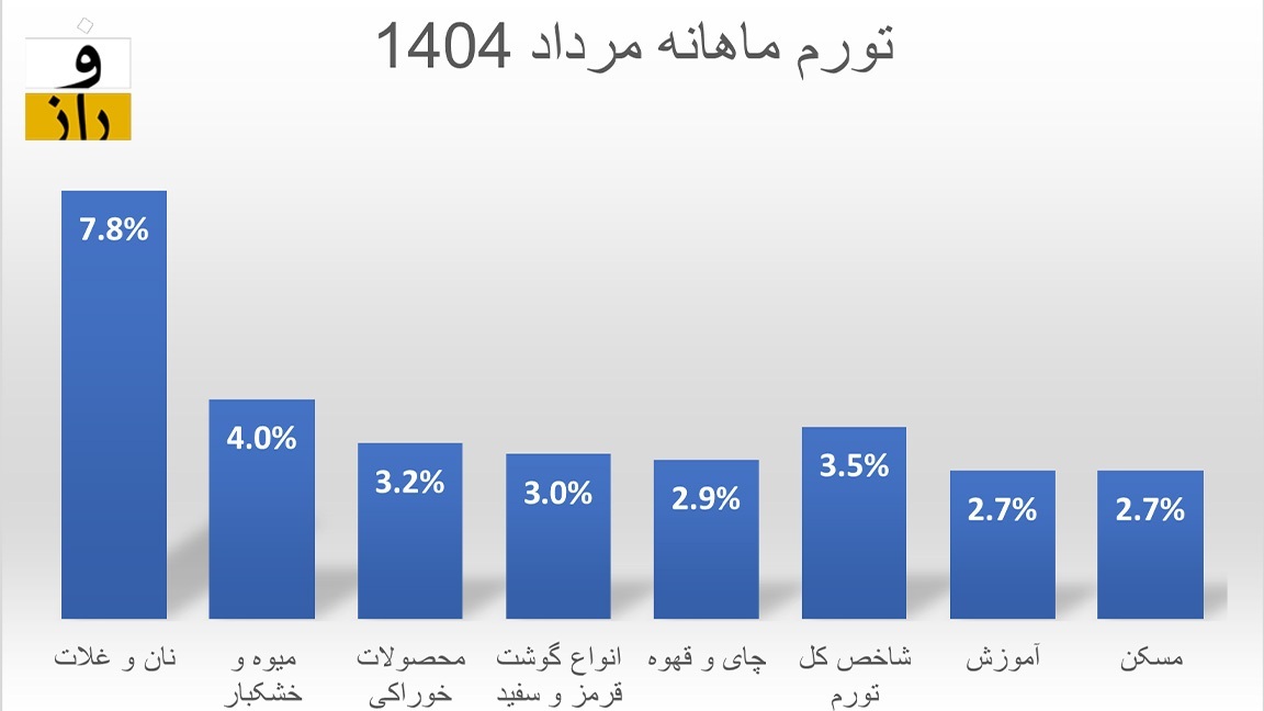 تورم مرداد به اعداد جدید رسید!