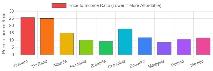 ارزان‌ترین کشور‌ها برای مهاجران اعلام شد