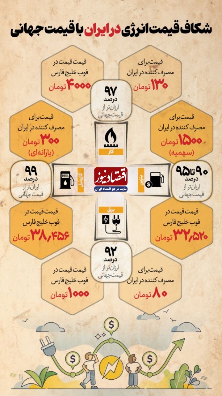 شکاف عجیب قیمت انرژی در ایران با نرخ فوب خلیج فارس