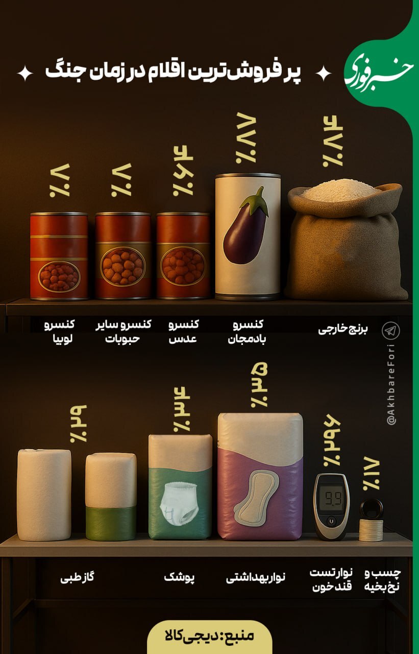 پرفروش‌ترین اقلام فروشگاهی و سلامت در زمان جنگ