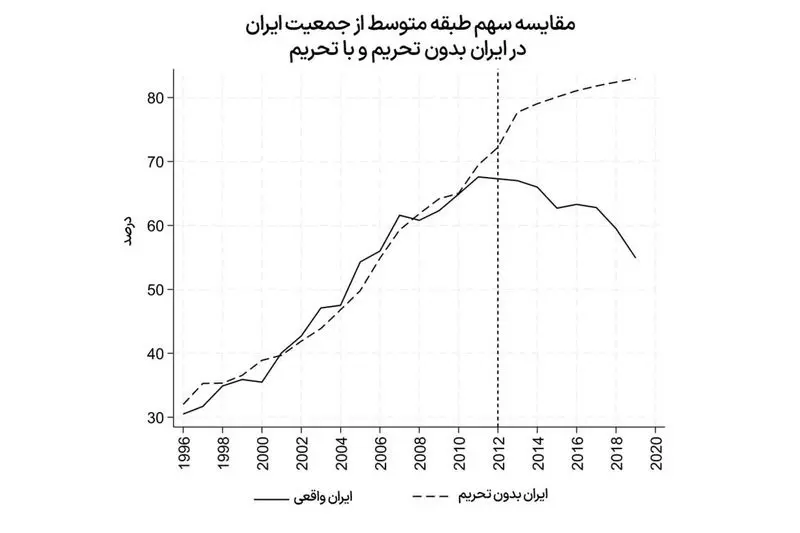 سهم طبقه متوسط