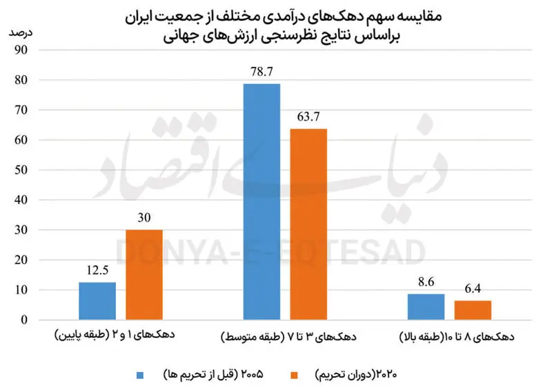 مقایسه سهم دهک های درآمدی