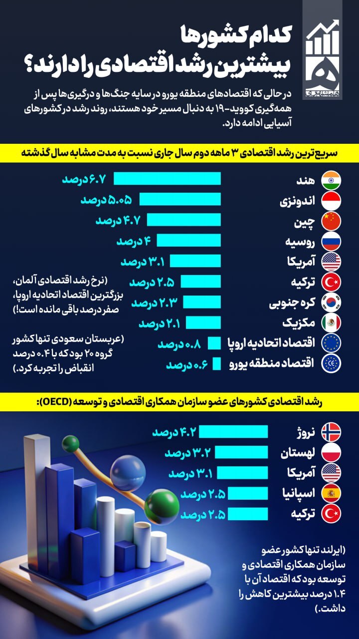 کدام کشورها بیشترین رشد اقتصادی را دارند؟‌