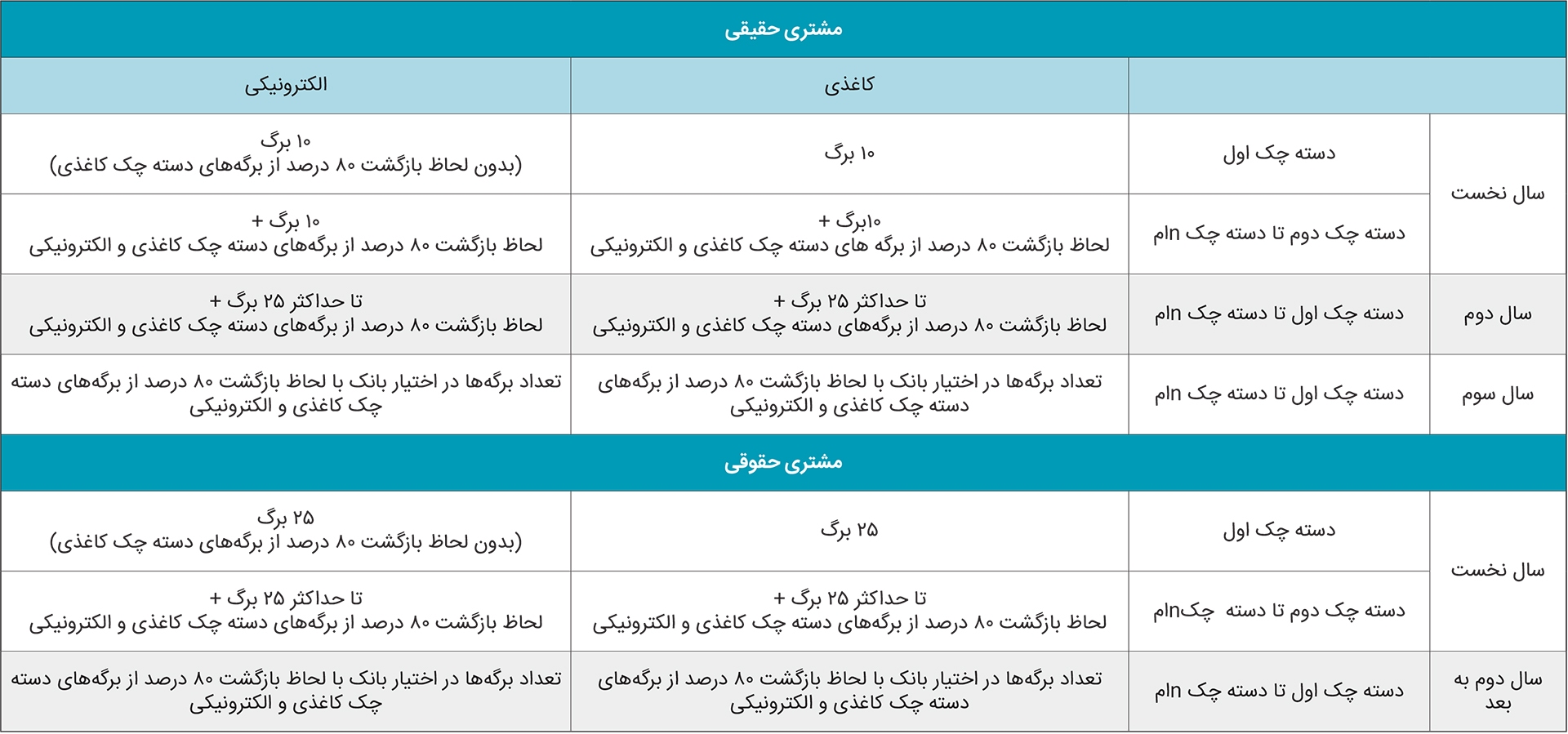 با مقررات جدید اعطای دسته چک بیشتر آشنا شوید با مقررات جدید اعطای دسته چک بیشتر آشنا شوید