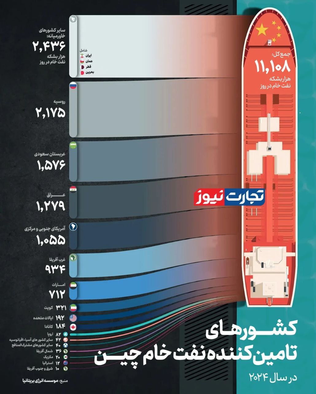 نفت خام چین
