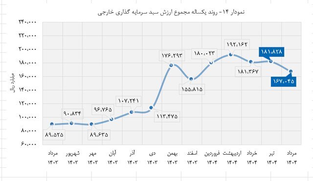 چه تعداد از خارجی‌ها در بورس ایران سهام دارند؟