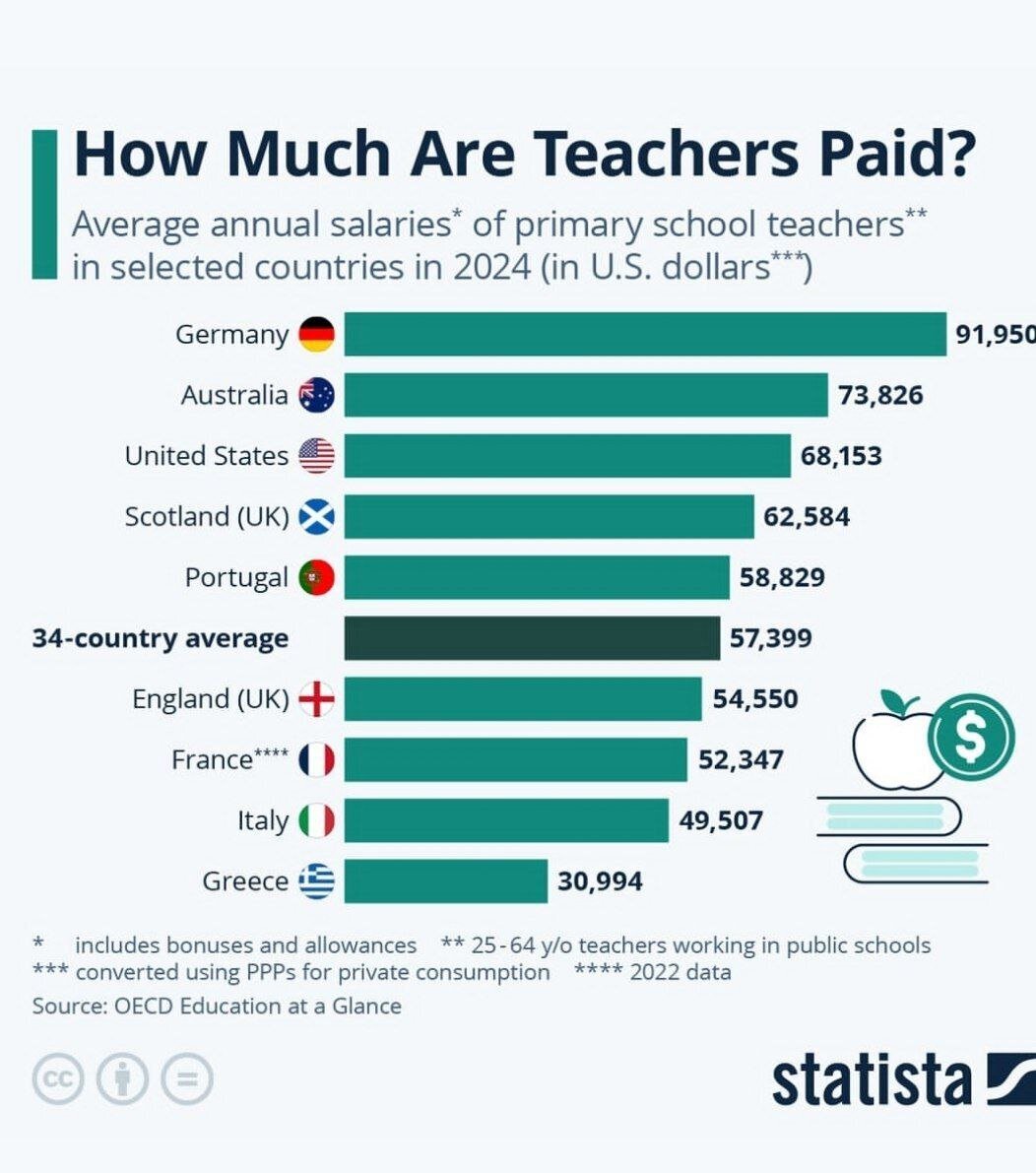 معلمان ابتدایی در کشور‌های مختلف چقدر حقوق می‌گیرند؟