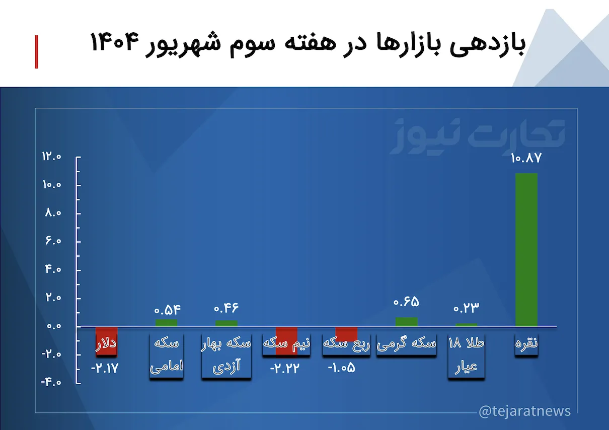 بازدهی بازارهای مالی در شهریور بازدهی بازارهای مالی در شهریور