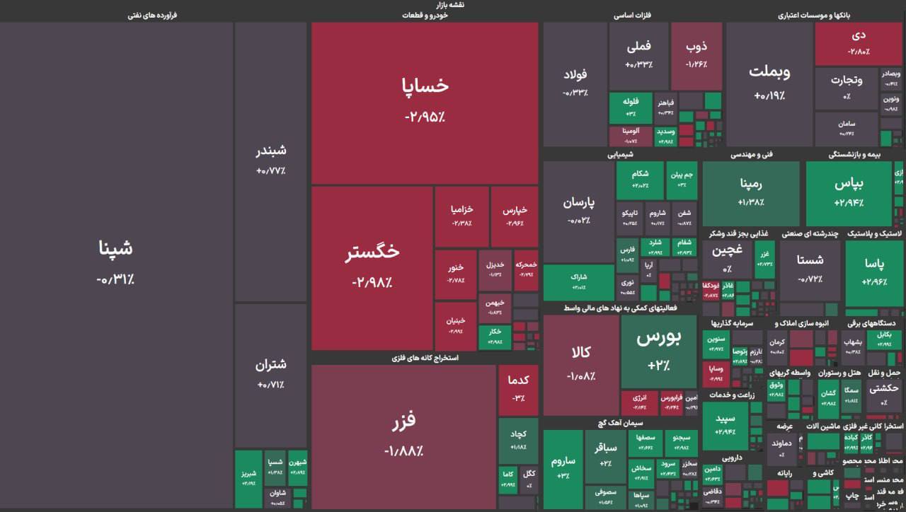 نقشه متعادل بازار بورس در یک نگاه