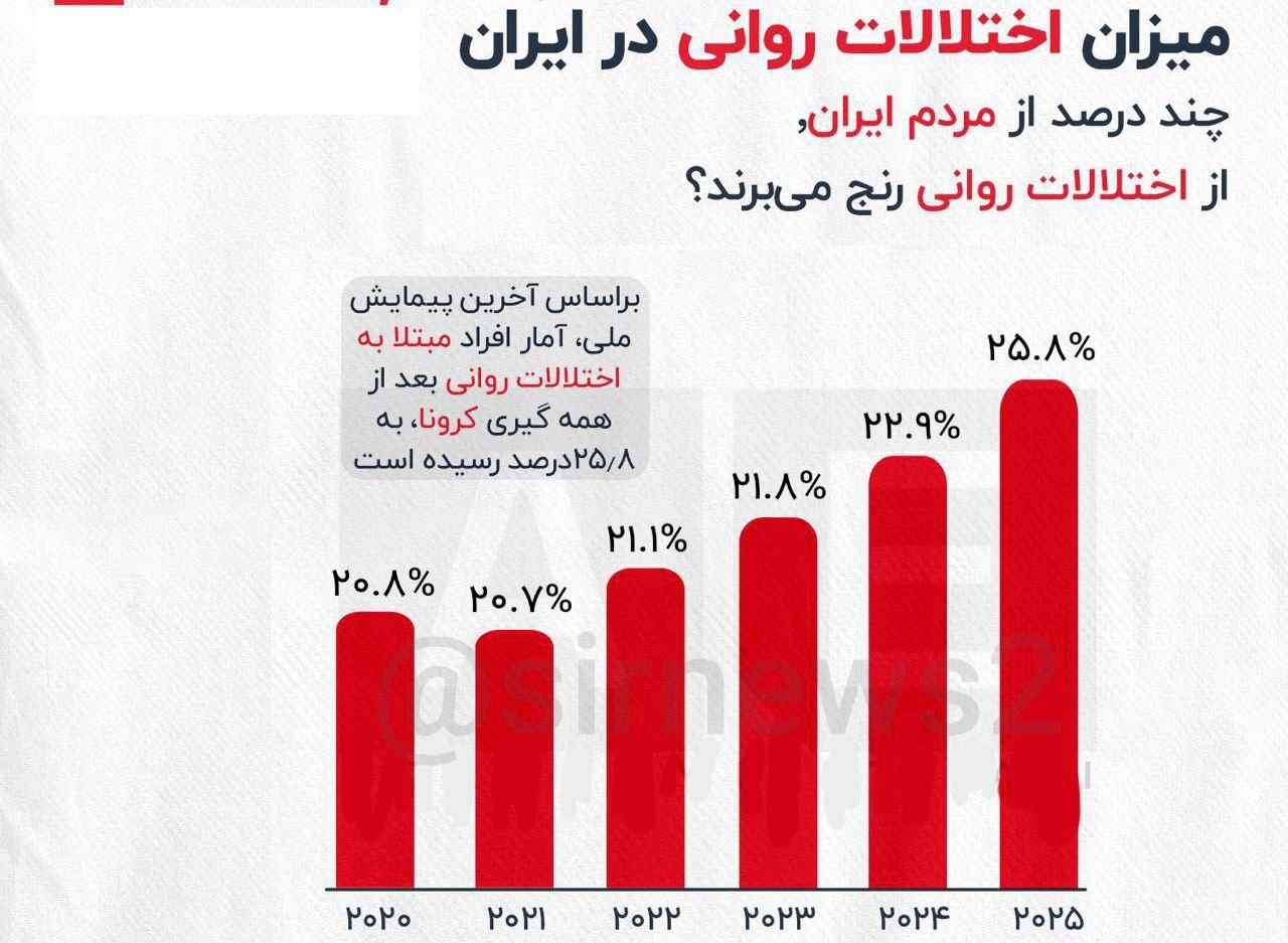 افزایش اختلالات روانی در ایران
