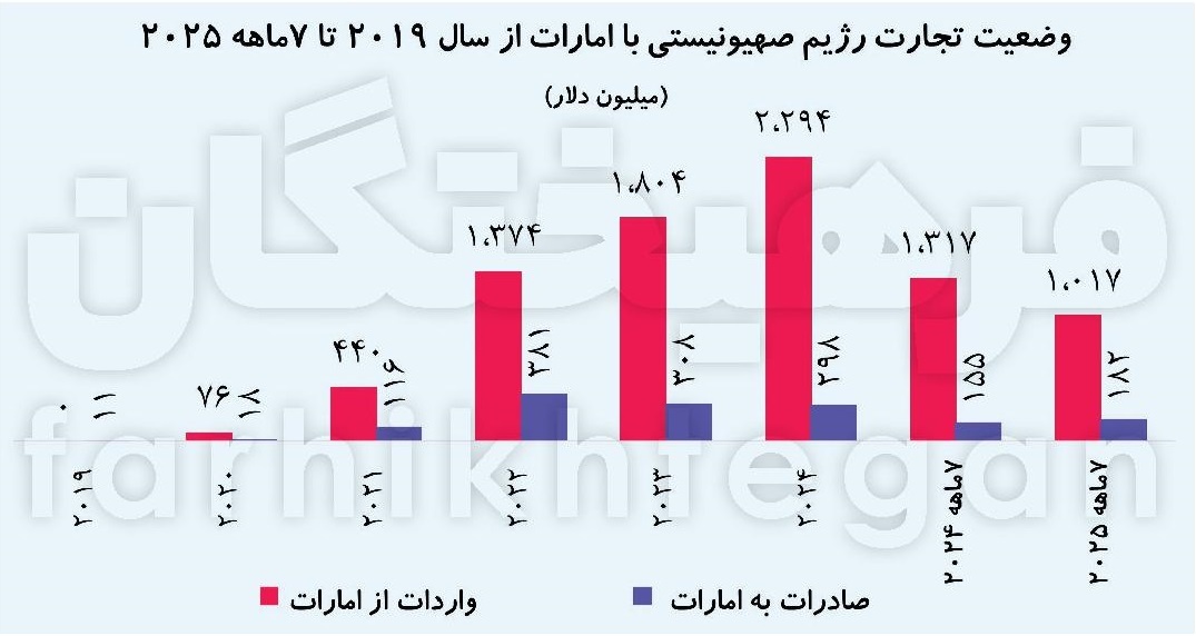 افزایش ۶۰۰ درصدی تجارت اعراب با اسرائیل در ۵ سال!
