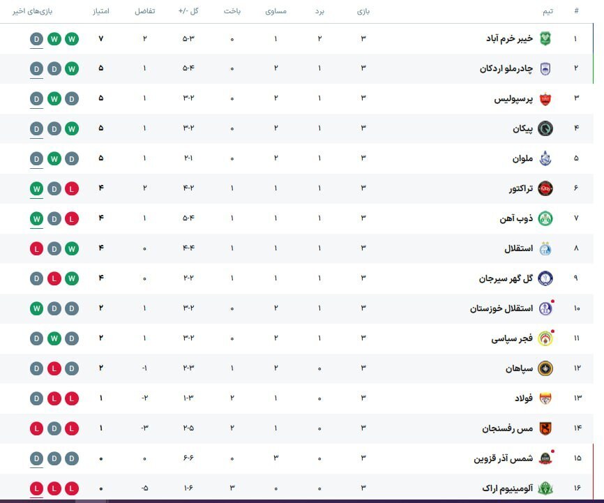 جدول لیگ برتر ایران در پایان هفته سوم