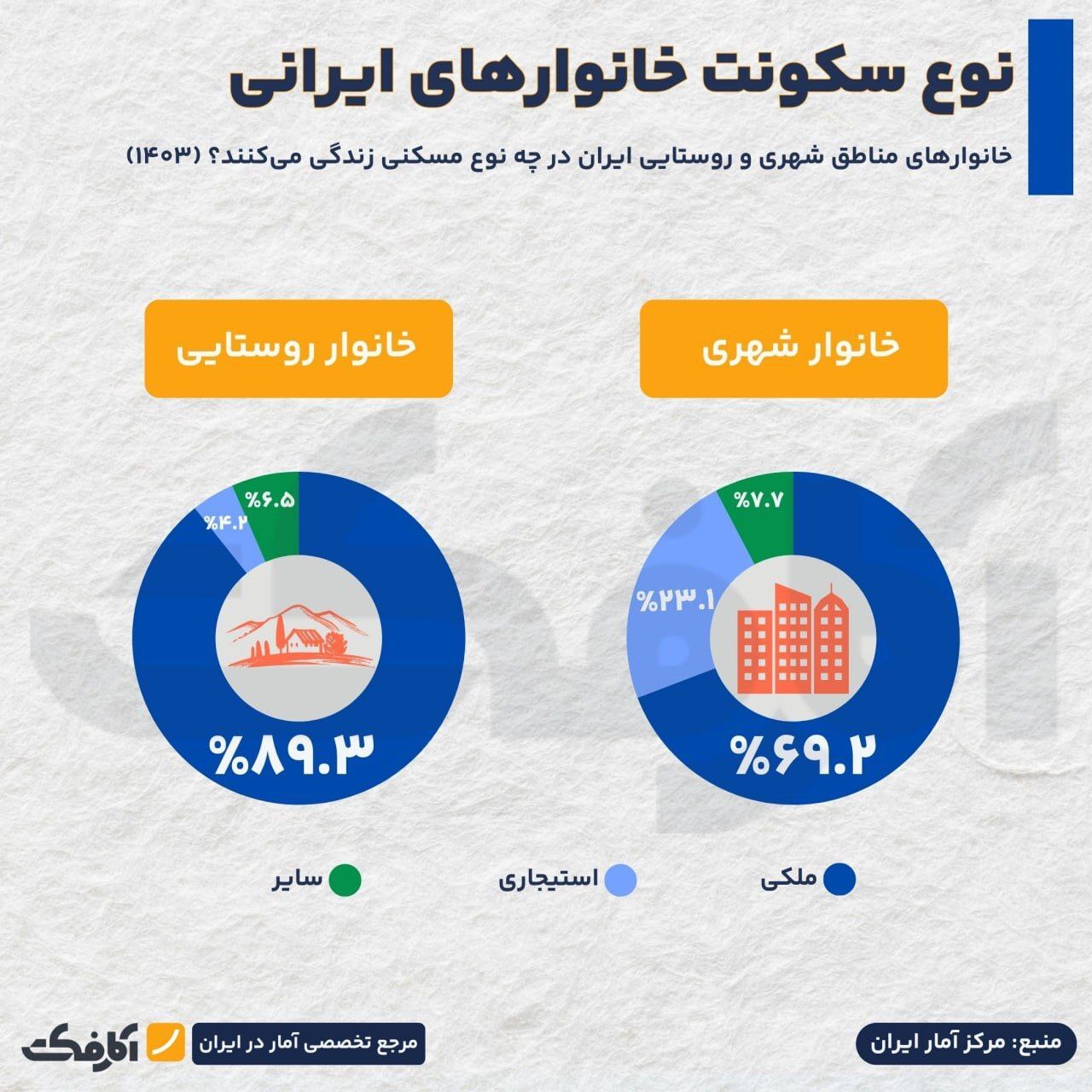 نوع سکونت خانوار ایرانی
