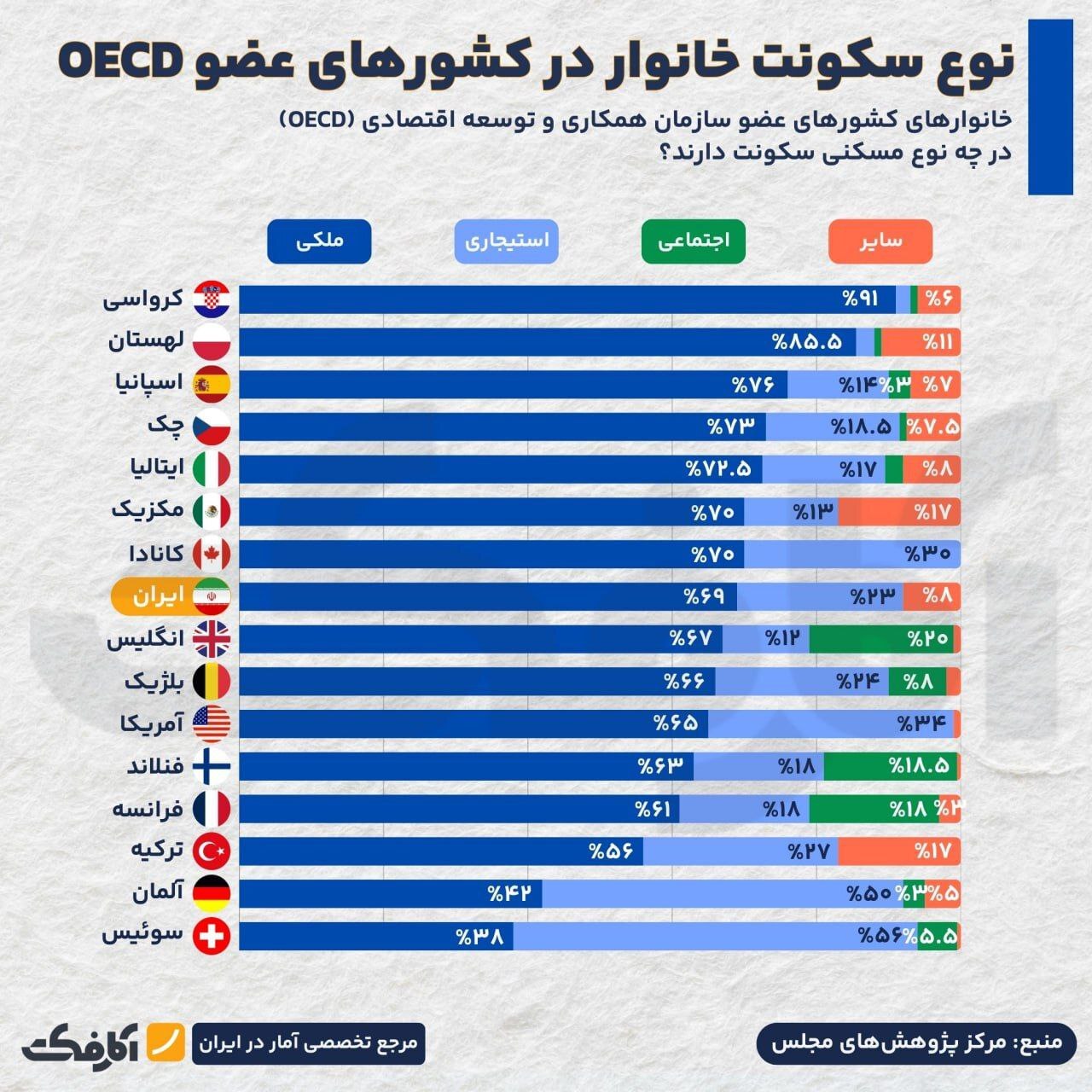 نوع سکونت خانوارها