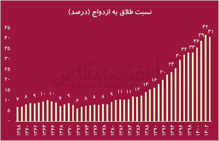 ️انفجار طلاق در ایران + جدول